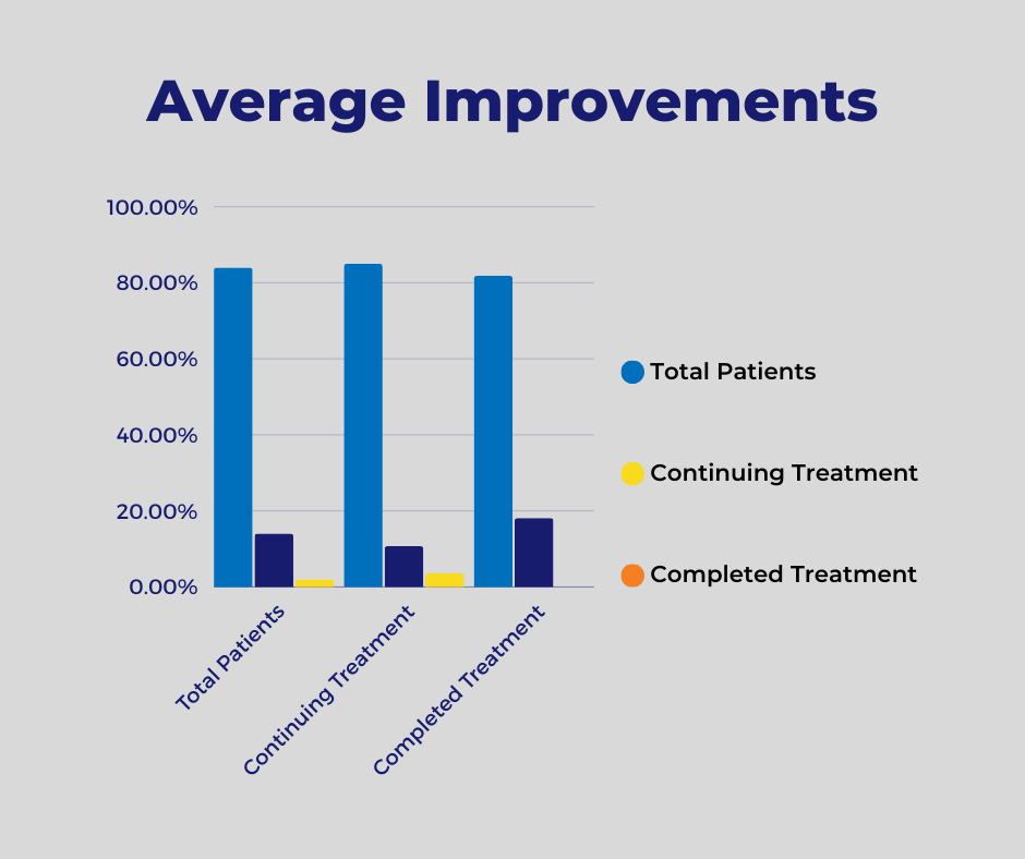 Peyronie's Disease Study - Average Improvement